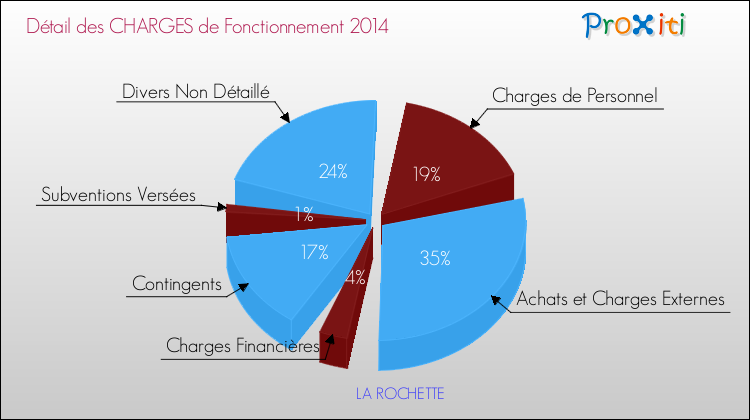 Décomposition des Charges de Fonctionnement 2014 de la commune de LA ROCHETTE Charges de Fonctionnement 2014 pour la commune de LA ROCHETTE