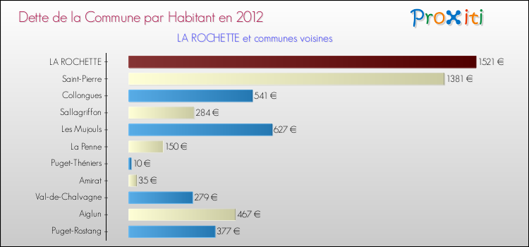 Dette par habitant de la commune en 2012 pour LA ROCHETTE et les communes proches Comparaison de la dette par habitant de la commune en 2012 pour LA ROCHETTE et les communes voisines