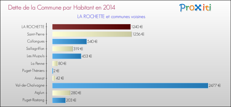 Dette par habitant de la commune en 2014 pour LA ROCHETTE et les communes proches Comparaison de la dette par habitant de la commune en 2014 pour LA ROCHETTE et les communes voisines