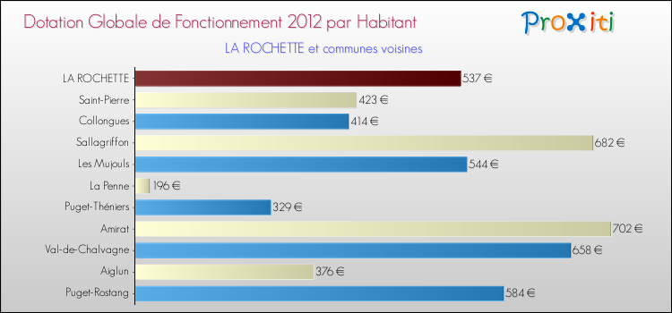 Montant des dotations globales de fonctionnement DGF par Habitant pour LA ROCHETTE et les communes proches Comparaison des des dotations globales de fonctionnement DGF par habitant pour LA ROCHETTE et les communes voisines