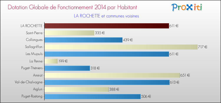 Montant des dotations globales de fonctionnement DGF par Habitant pour LA ROCHETTE et les communes proches en 2014. Comparaison des des dotations globales de fonctionnement DGF par habitant pour LA ROCHETTE et les communes voisines en 2014.