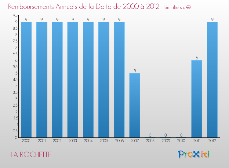 Evolution de l'annuité de la dette pour la commune de LA ROCHETTE de 2000 à 2012 Annuités de la dette pour LA ROCHETTE de 2000 à 2012