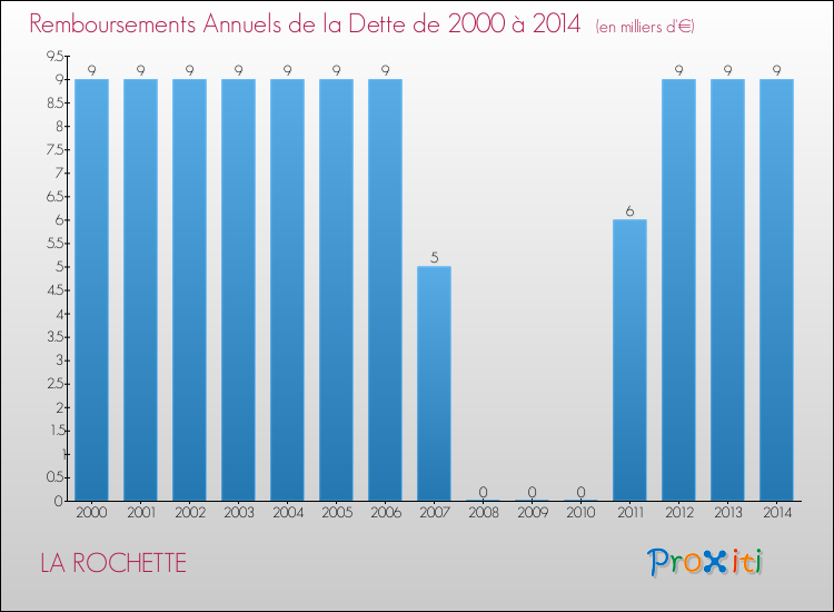 Evolution de l'annuité de la dette pour la commune de LA ROCHETTE de 2000 à 2014 Annuités de la dette pour LA ROCHETTE de 2000 à 2014