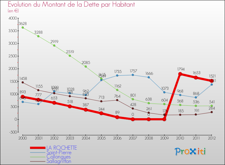 Evolution de la dette par habitant pour la commune de LA ROCHETTE et les communes proches de 2000 à 2012 Comparaison de la dette par habitant pour LA ROCHETTE et les communes voisines de 2000 à 2012