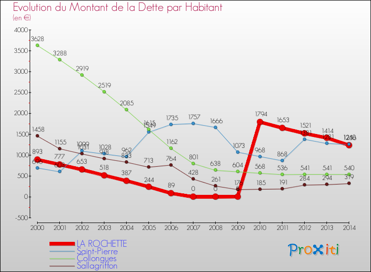 Evolution de la dette par habitant pour la commune de LA ROCHETTE et les communes proches de 2000 à 2014 Comparaison de la dette par habitant pour LA ROCHETTE et les communes voisines de 2000 à 2014
