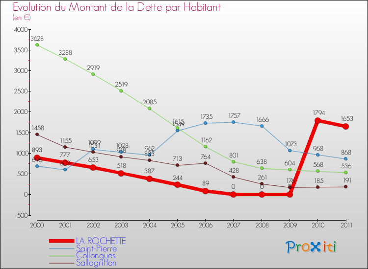 Evolution de la dette par habitant pour la commune de LA ROCHETTE et les communes proches Comparaison de la dette par habitant pour LA ROCHETTE et les communes voisines