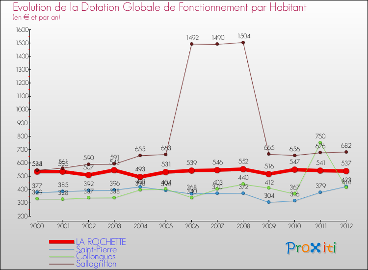 Evolution et montant de la dotation globale de fonctionnement par Habitant pour LA ROCHETTE et les communes proches Comparaison des dotations globales de fonctionnement par habitant pour LA ROCHETTE et les communes voisines