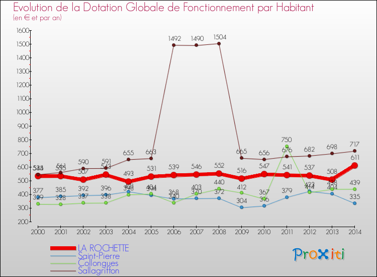 Evolution et montant de la dotation globale de fonctionnement par Habitant pour LA ROCHETTE et les communes proches de 2000 à 2014. Comparaison des dotations globales de fonctionnement par habitant pour LA ROCHETTE et les communes voisines de 2000 à 2014.