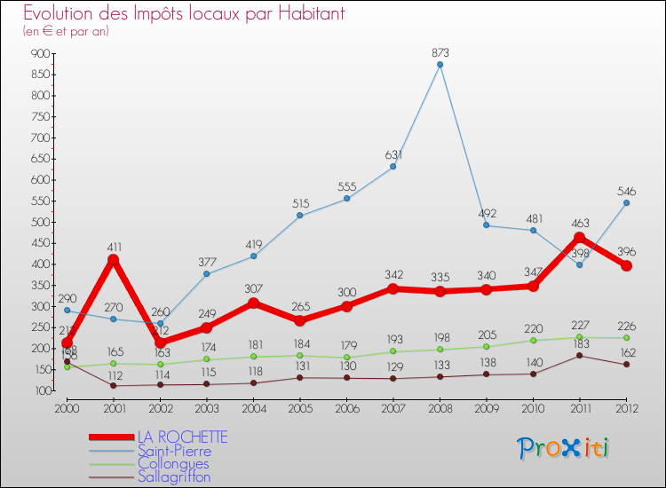 Evolution et montant des impôts locaux par Habitant pour LA ROCHETTE et les communes proches Comparaison des impôts locaux par habitant pour LA ROCHETTE et les communes voisines
