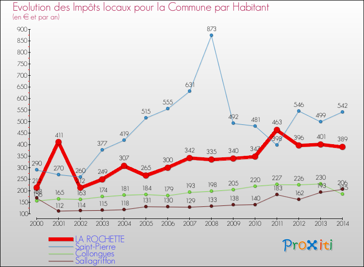 Evolution et montant des impôts locaux par Habitant pour LA ROCHETTE et les communes proches de 2000 à 2014 Comparaison des impôts locaux par habitant pour LA ROCHETTE et les communes voisines de 2000 à 2014