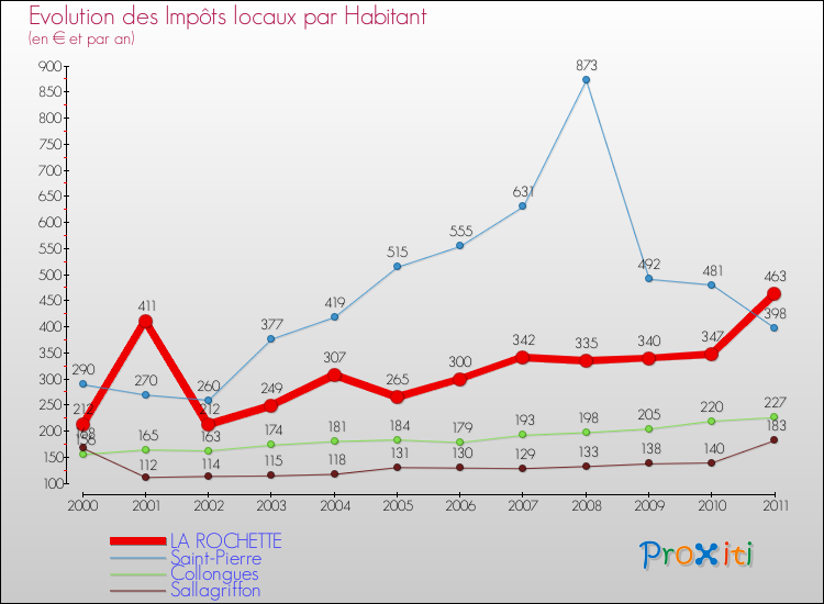 Evolution et montant des impôts locaux par Habitant pour LA ROCHETTE et les communes proches Comparaison des impôts locaux par habitant pour LA ROCHETTE et les communes voisines
