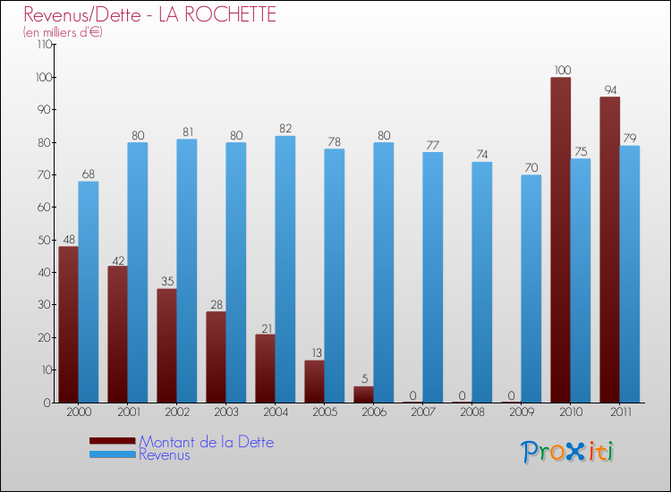 Evolution comparée de la dette et des revenus pour la commune de LA ROCHETTE de 2000 à 2011 Comparaison de la dette et des revenus pour LA ROCHETTE de 2000 à 2011