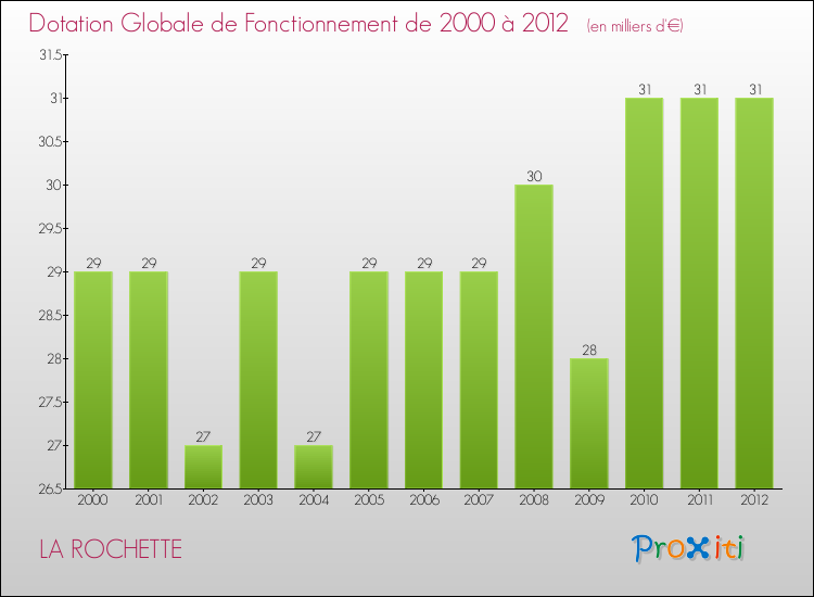 Evolution du montant de la Dotation Globale de Fonctionnement pour la commune de LA ROCHETTE de 2000 à 2012 Evolution du montant de la Dotation Globale de Fonctionnement pour LA ROCHETTE de 2000 à 2012