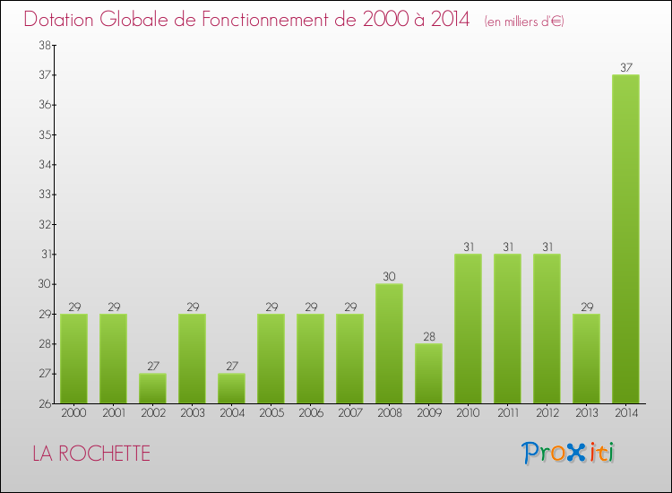 Evolution du montant de la Dotation Globale de Fonctionnement pour la commune de LA ROCHETTE de 2000 à 2014 Evolution du montant de la Dotation Globale de Fonctionnement pour LA ROCHETTE de 2000 à 2014