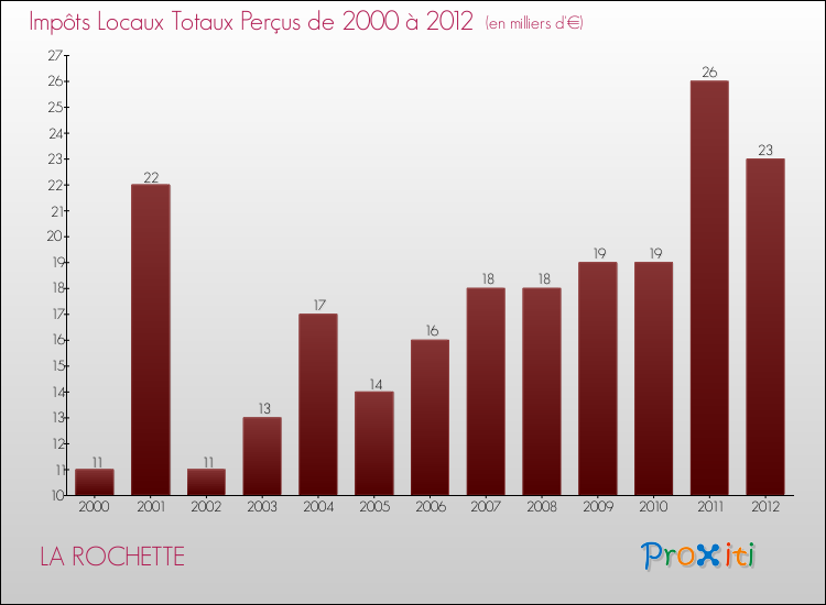 Evolution des Impôts Locaux pour la commune de LA ROCHETTE de 2000 à 2012 Evolution des Impôts Locaux pour LA ROCHETTE de 2000 à 2012