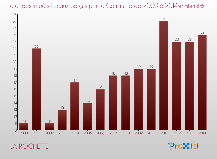 Evolution des Impôts Locaux pour la commune de LA ROCHETTE de 2000 à 2014 Evolution des Impôts Locaux pour LA ROCHETTE de 2000 à 2014