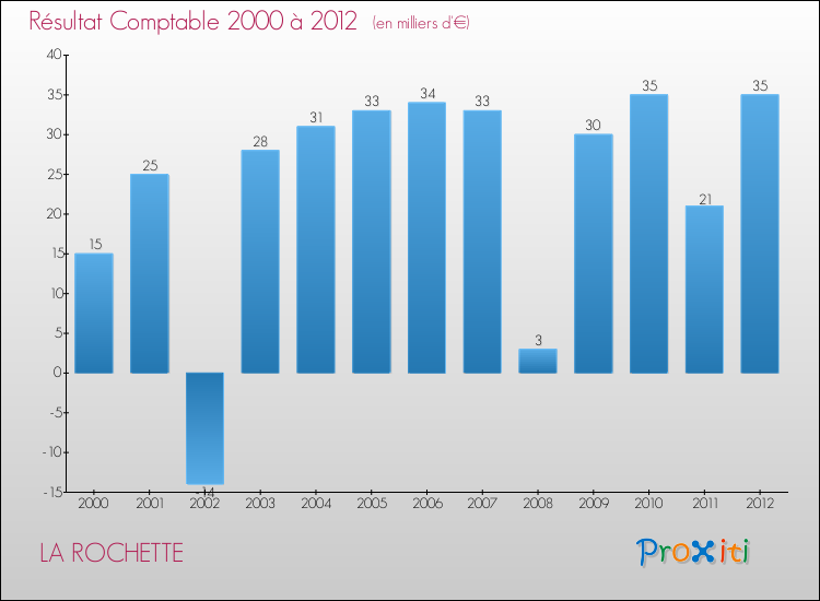 Evolution du résultat comptable pour la commune de LA ROCHETTE de 2000 à 2012 Evolution du résultat comptable pour LA ROCHETTE de 2000 à 2012