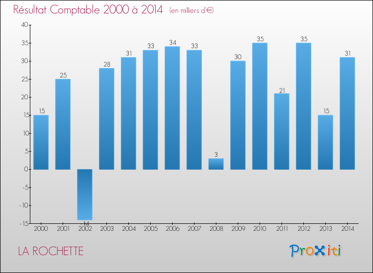 Evolution du résultat comptable pour la commune de LA ROCHETTE de 2000 à 2014 Evolution du résultat comptable pour LA ROCHETTE de 2000 à 2014