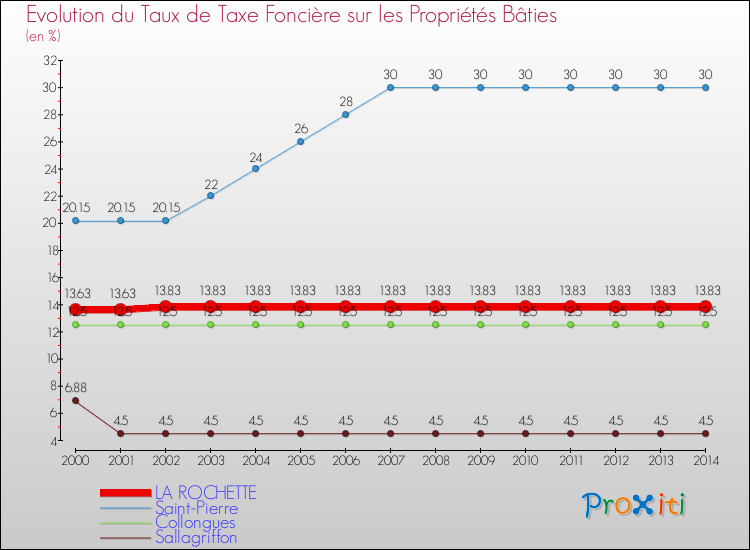 Evolution du taux de la taxe foncière sur le bati pour LA ROCHETTE et les communes proches de 2000 à 2014 Comparaison des taux de taxe foncière sur le bati pour LA ROCHETTE et les communes voisines de 2000 à 2014