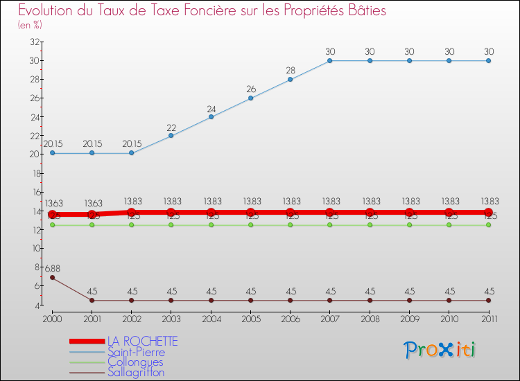 Evolution du taux de la taxe foncière sur le bati pour LA ROCHETTE et les communes proches Comparaison des taux de taxe foncière sur le bati pour LA ROCHETTE et les communes voisines