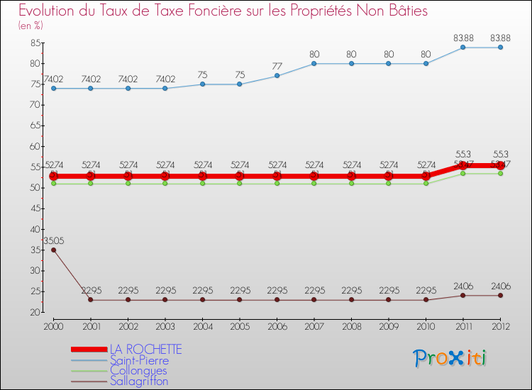 Evolution du taux de la taxe foncière sur les immeubles et terrains non batis pour LA ROCHETTE et les communes proches de 2000 à 2012 Comparaison des taux de la taxe foncière sur les immeubles et terrains non batis pour LA ROCHETTE et les communes voisines de 2000 à 2012