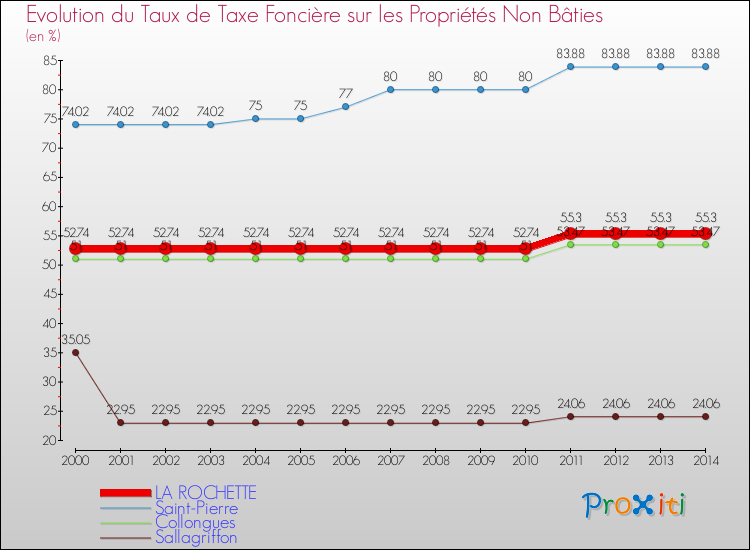 Evolution du taux de la taxe foncière sur les immeubles et terrains non batis pour LA ROCHETTE et les communes proches de 2000 à 2014 Comparaison des taux de la taxe foncière sur les immeubles et terrains non batis pour LA ROCHETTE et les communes voisines de 2000 à 2014