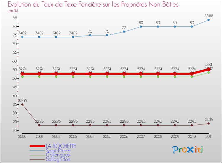Evolution du taux de la taxe foncière sur les immeubles et terrains non batis pour LA ROCHETTE et les communes proches Comparaison des taux de la taxe foncière sur les immeubles et terrains non batis pour LA ROCHETTE et les communes voisines