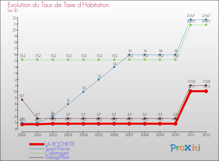 Evolution du taux de la taxe d'habitation pour LA ROCHETTE et les communes proches Comparaison des taux de la taxe d'habitation pour LA ROCHETTE et les communes voisines