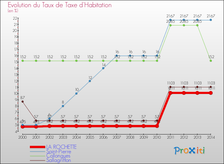 Evolution du taux de la taxe d'habitation pour LA ROCHETTE et les communes proches de 2000 à 2014 Comparaison des taux de la taxe d'habitation pour LA ROCHETTE et les communes voisines de 2000 à 2014