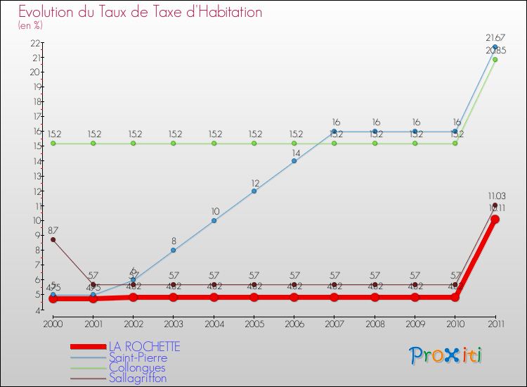Evolution du taux de la taxe d'habitation pour LA ROCHETTE et les communes proches Comparaison des taux de la taxe d'habitation pour LA ROCHETTE et les communes voisines