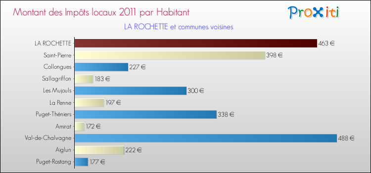 Montant des impôts locaux par Habitant pour LA ROCHETTE et les communes proches Comparaison des impôts locaux par habitant pour LA ROCHETTE et les communes voisines