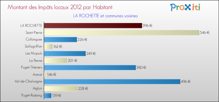 Montant des impôts locaux par Habitant pour LA ROCHETTE et les communes proches Comparaison des impôts locaux par habitant pour LA ROCHETTE et les communes voisines