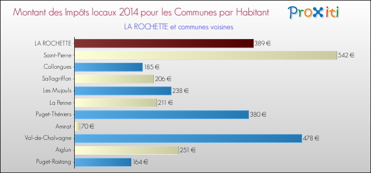 Montant des impôts locaux par Habitant pour LA ROCHETTE et les communes proches en 2014 Comparaison des impôts locaux par habitant pour LA ROCHETTE et les communes voisines en 2014