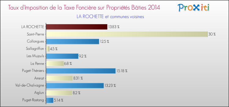 Taux d'imposition de la taxe foncière sur le bati 2014 pour LA ROCHETTE et les communes proches Comparaison des taux d'imposition de la taxe foncière sur le bati 2014 pour LA ROCHETTE et les communes voisines