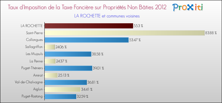 Taux d'imposition de la taxe foncière sur les immeubles et terrains non batis 2012 pour LA ROCHETTE et les communes proches Comparaison des taux d'imposition de la taxe foncière sur les immeubles et terrains non batis 2012 pour LA ROCHETTE et les communes voisines
