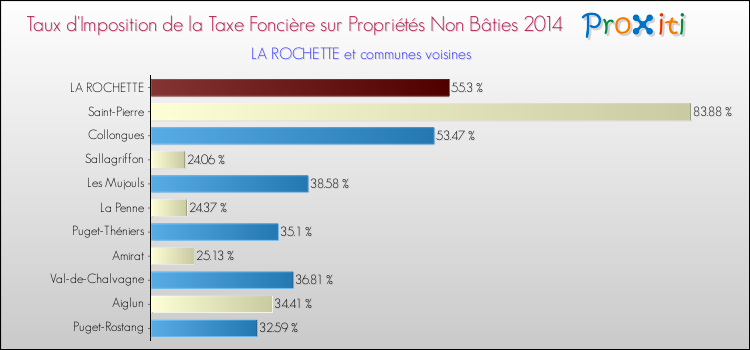 Taux d'imposition de la taxe foncière sur les immeubles et terrains non batis 2014 pour LA ROCHETTE et les communes proches Comparaison des taux d'imposition de la taxe foncière sur les immeubles et terrains non batis 2014 pour LA ROCHETTE et les communes voisines