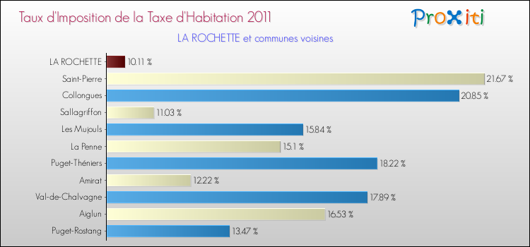Taux d'imposition de la taxe d'habitation 2011 pour LA ROCHETTE et les communes proches Comparaison des taux d'imposition de la taxe d'habitation 2011 pour LA ROCHETTE et les communes voisines