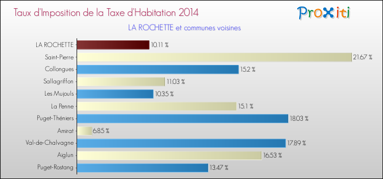 Taux d'imposition de la taxe d'habitation 2014 pour LA ROCHETTE et les communes proches Comparaison des taux d'imposition de la taxe d'habitation 2014 pour LA ROCHETTE et les communes voisines