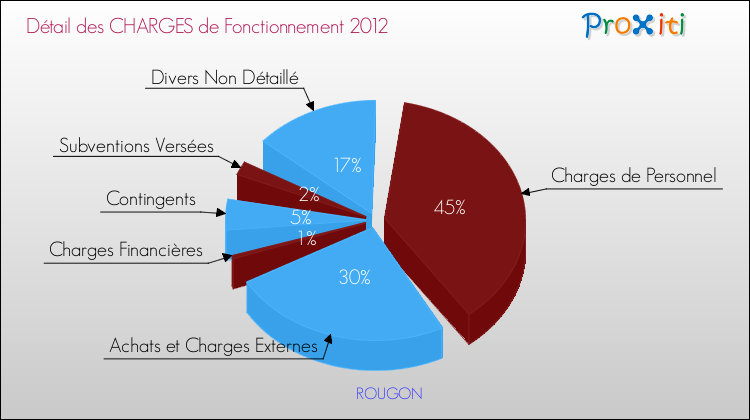 Décomposition des Charges de Fonctionnement 2012 de la commune de ROUGON Charges de Fonctionnement 2012 pour la commune de ROUGON