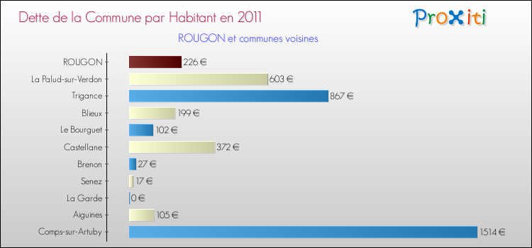 Dette par habitant de la commune en 2011 pour ROUGON et les communes proches Comparaison de la dette par habitant de la commune en 2011 pour ROUGON et les communes voisines