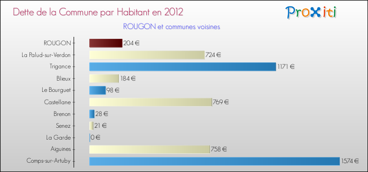 Dette par habitant de la commune en 2012 pour ROUGON et les communes proches Comparaison de la dette par habitant de la commune en 2012 pour ROUGON et les communes voisines