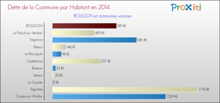 Dette par habitant de la commune en 2014 pour ROUGON et les communes proches Comparaison de la dette par habitant de la commune en 2014 pour ROUGON et les communes voisines