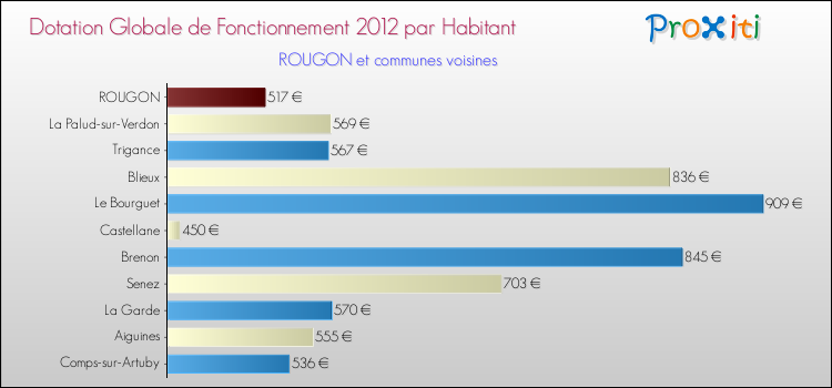 Montant des dotations globales de fonctionnement DGF par Habitant pour ROUGON et les communes proches Comparaison des des dotations globales de fonctionnement DGF par habitant pour ROUGON et les communes voisines