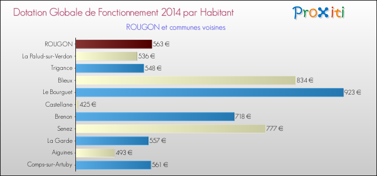 Montant des dotations globales de fonctionnement DGF par Habitant pour ROUGON et les communes proches en 2014. Comparaison des des dotations globales de fonctionnement DGF par habitant pour ROUGON et les communes voisines en 2014.
