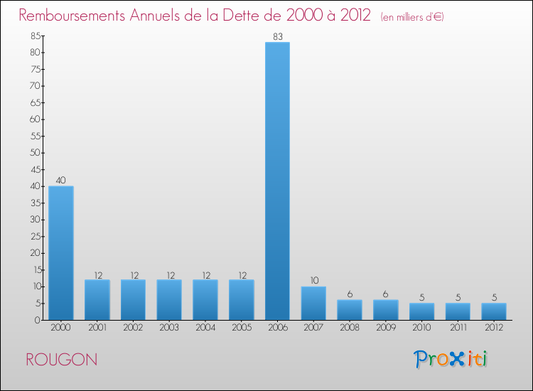 Evolution de l'annuité de la dette pour la commune de ROUGON de 2000 à 2012 Annuités de la dette pour ROUGON de 2000 à 2012