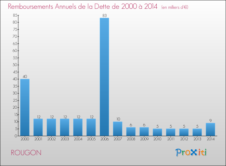 Evolution de l'annuité de la dette pour la commune de ROUGON de 2000 à 2014 Annuités de la dette pour ROUGON de 2000 à 2014