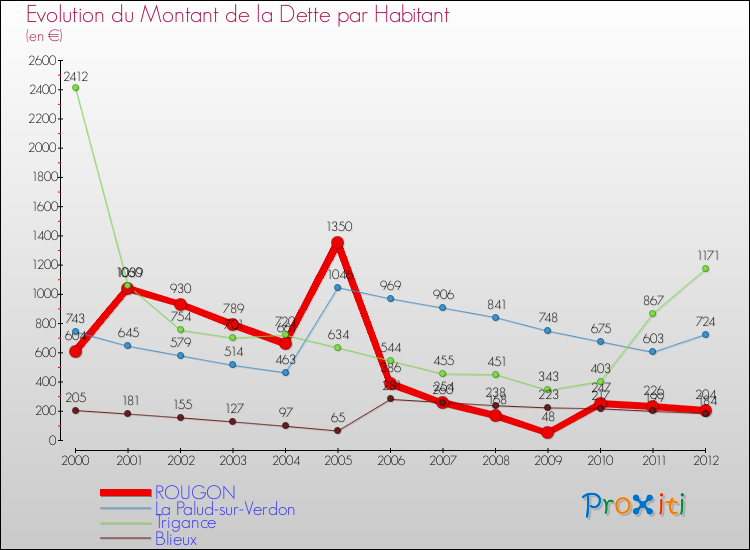 Evolution de la dette par habitant pour la commune de ROUGON et les communes proches de 2000 à 2012 Comparaison de la dette par habitant pour ROUGON et les communes voisines de 2000 à 2012