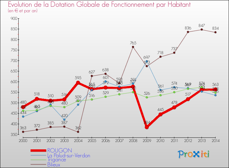 Evolution et montant de la dotation globale de fonctionnement par Habitant pour ROUGON et les communes proches de 2000 à 2014. Comparaison des dotations globales de fonctionnement par habitant pour ROUGON et les communes voisines de 2000 à 2014.
