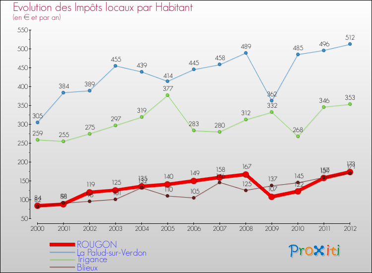 Evolution et montant des impôts locaux par Habitant pour ROUGON et les communes proches Comparaison des impôts locaux par habitant pour ROUGON et les communes voisines