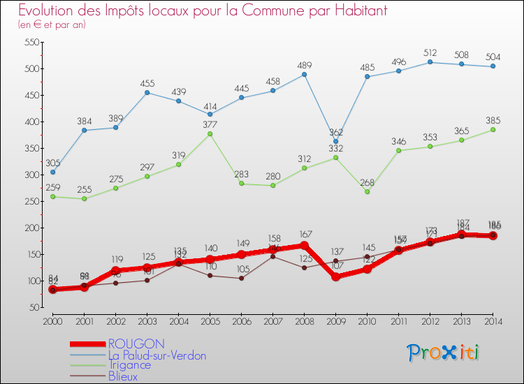Evolution et montant des impôts locaux par Habitant pour ROUGON et les communes proches de 2000 à 2014 Comparaison des impôts locaux par habitant pour ROUGON et les communes voisines de 2000 à 2014